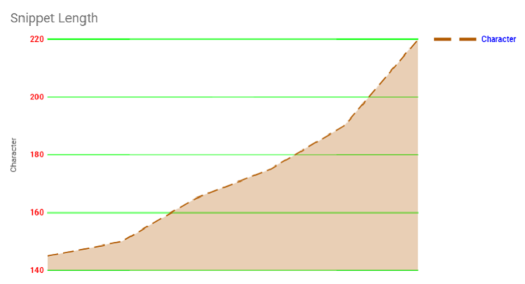 Google Has Increased The Length of Description